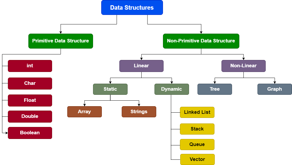 Data Structures Types Image